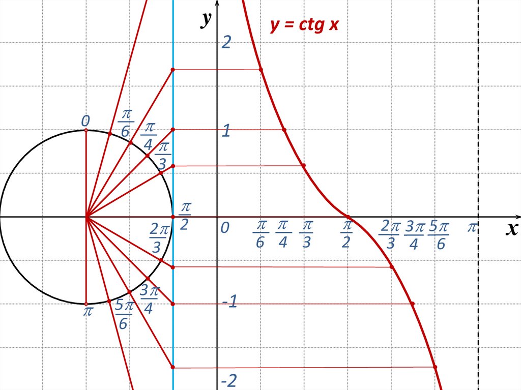 Рисунок тангенса. Тангенс и котангенс на графике. Графики функций тангенса и котангенса. График функции тангенс х. График тангенса и котангенса.