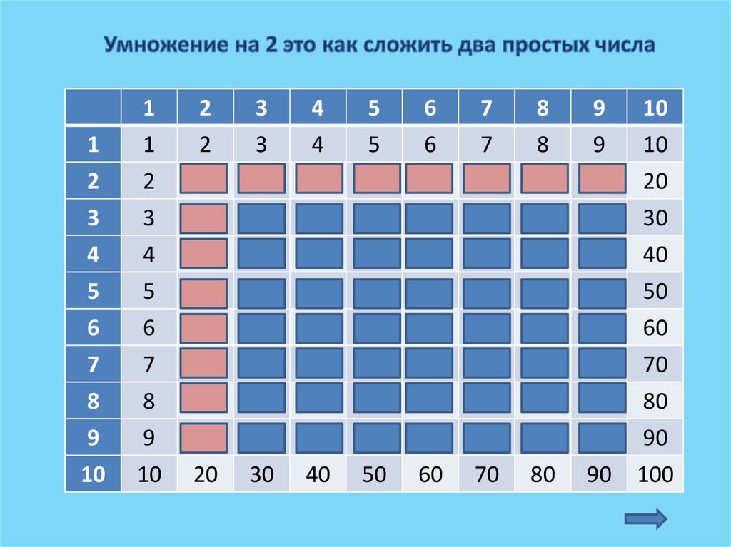 Таблица умножения и деления 2 6. Тренажёр «таблица умножения». Таблица. Умножение на 2 3 4 5. Умножение на 2.