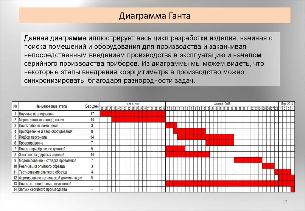 Из чего состоит план график