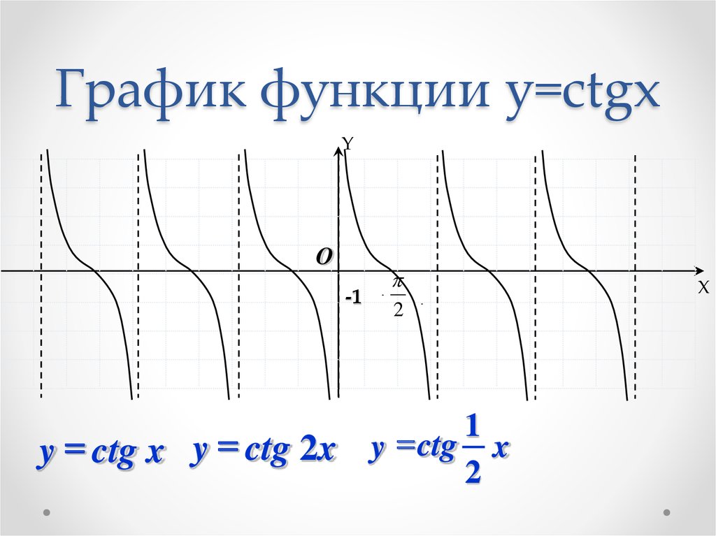 Функция тангенс и котангенс и их графики презентация 10 класс