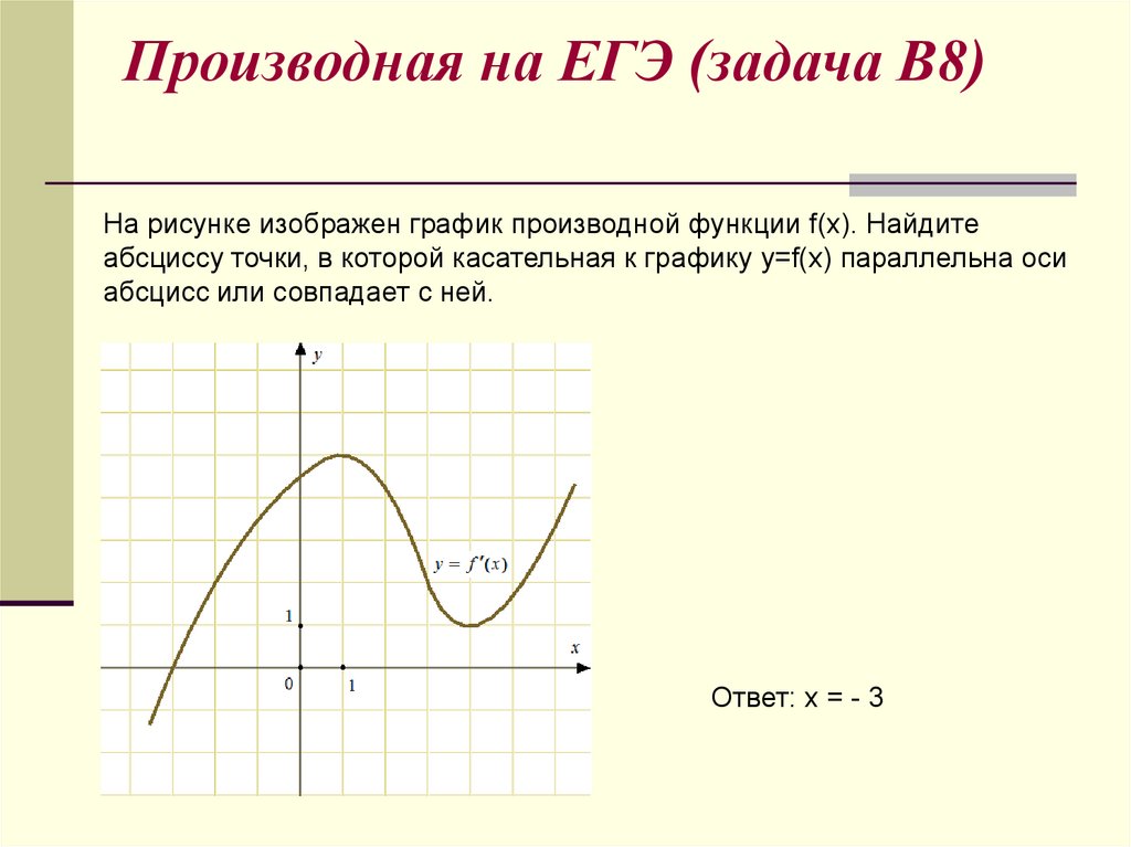 Функция и производная на графике