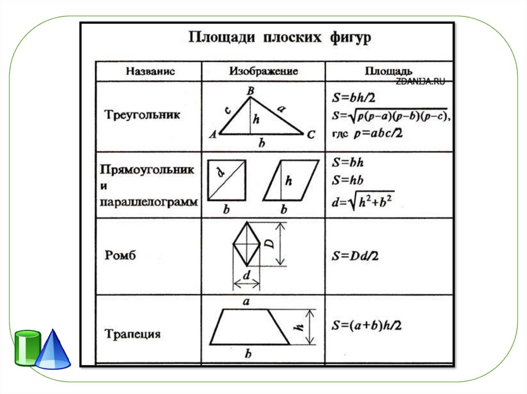 Класс плоских фигур. Геометрические фигуры и формулы их площадей. Формулы площадей различных геометрических фигур. Формулы для нахождения площадей всех фигур таблица. Формулы для нахождения площади фигур в геометрии.