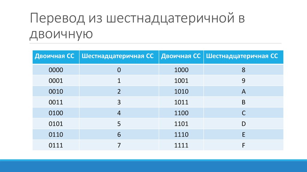 Декодируйте графические изображения заменяя каждую шестнадцатеричную цифру двоичной тетрадой