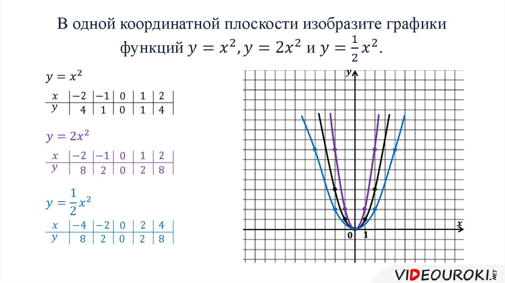 Y ax bx 1 a. График функции y ax2. Квадратичная функция y ax2. Функция y=ax2 и её график. Графики функций y=ax2.