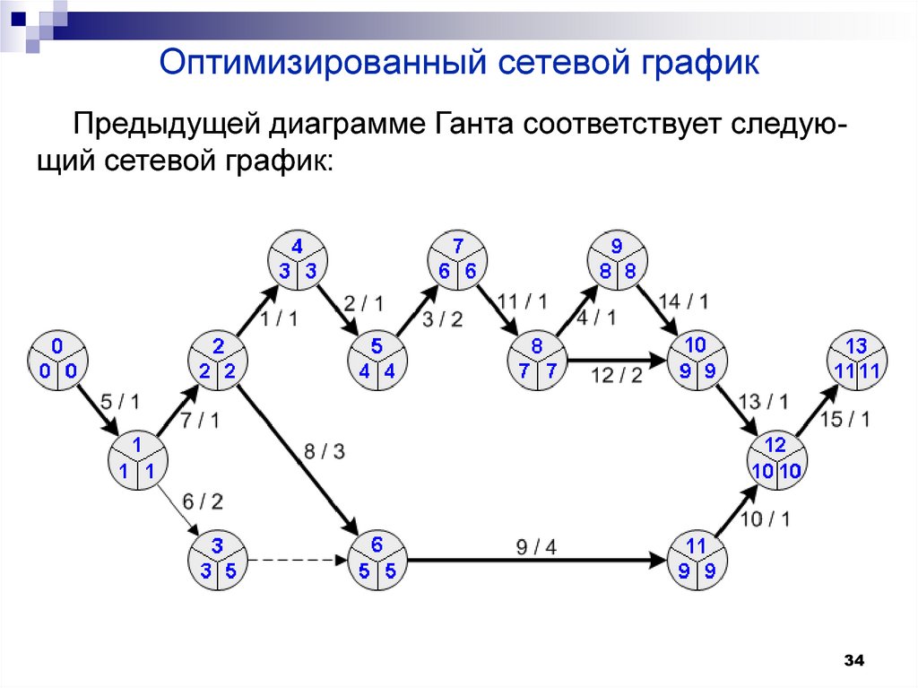 Сетевой график проекта предназначен для тест