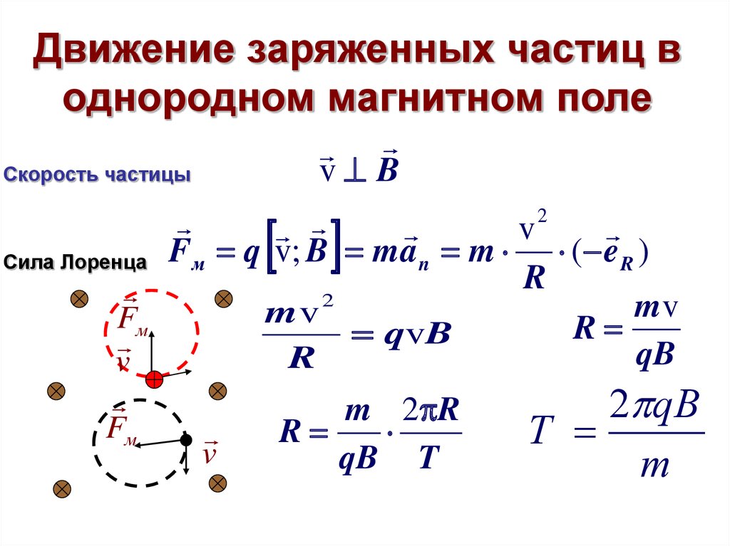 На рисунке изображено движение положительно заряженной частицы в однородном магнитном поле линии