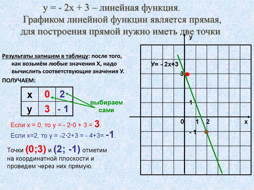 На одном чертеже постройте графики функций y 2x y x 1 y 3