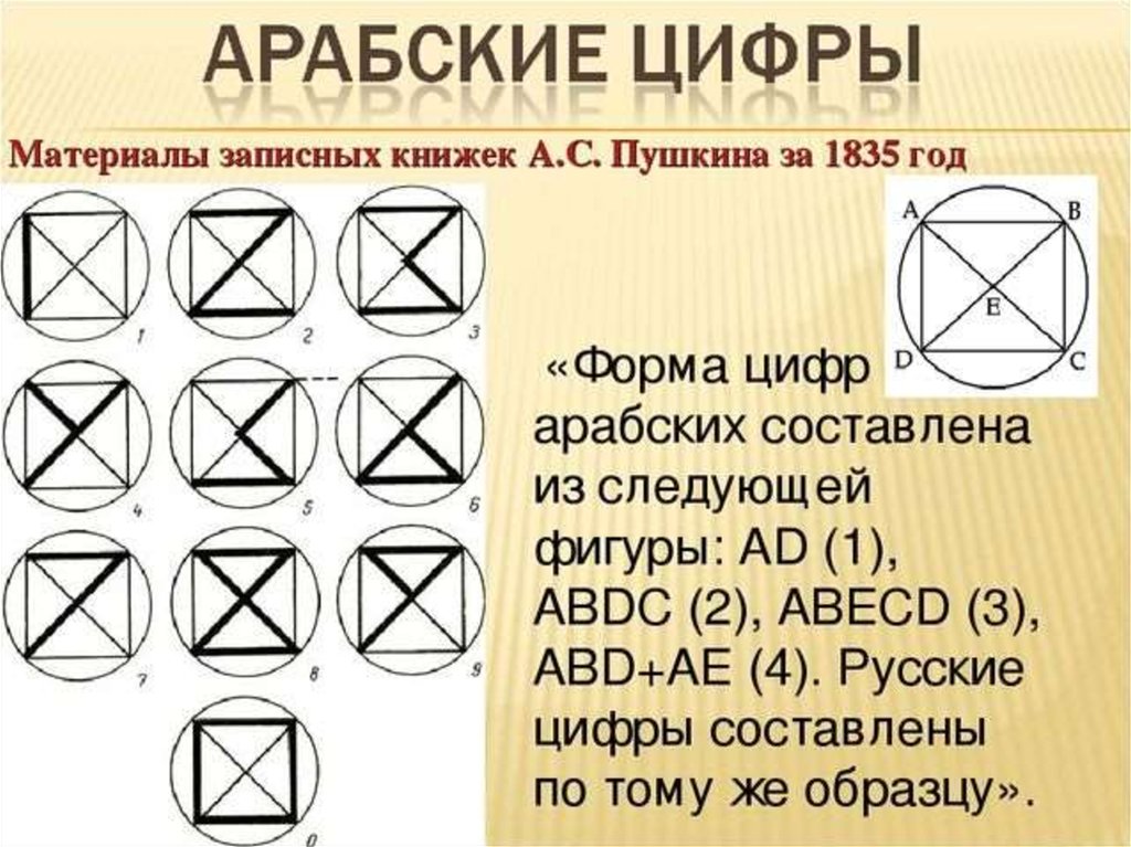 Секрет происхождения арабских цифр презентация