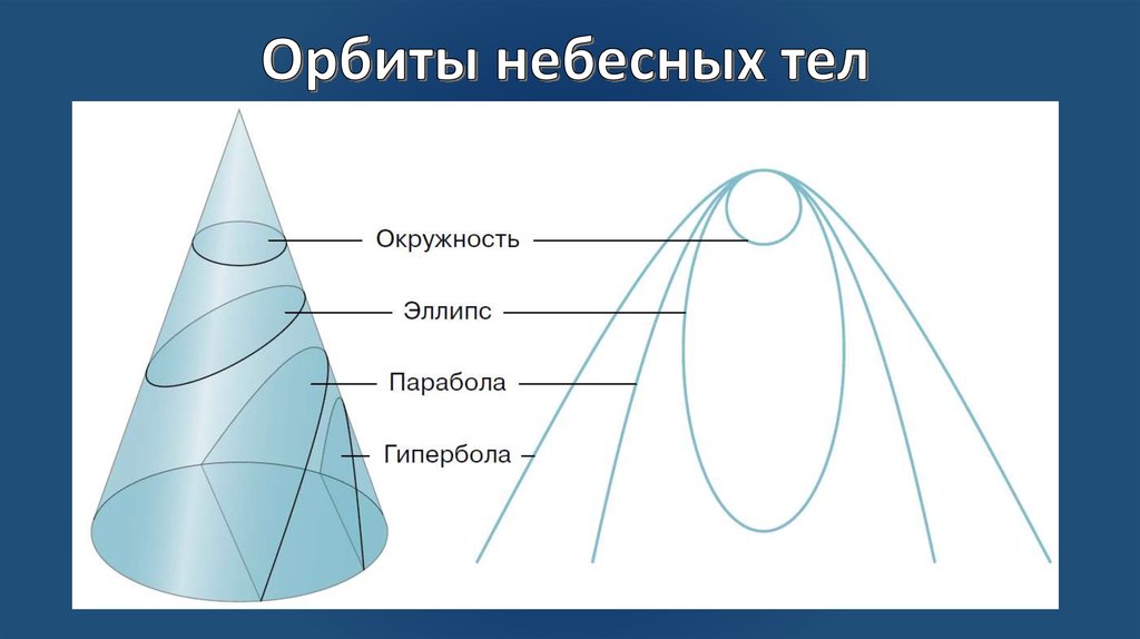 Презентация эллипс гипербола парабола 10 класс