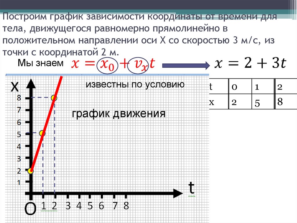 По графикам зависимости ах t приведенным на рисунке 20 а и б построить графики