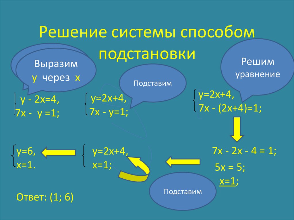 Презентация решение систем уравнений методом подстановки 7 класс мерзляк