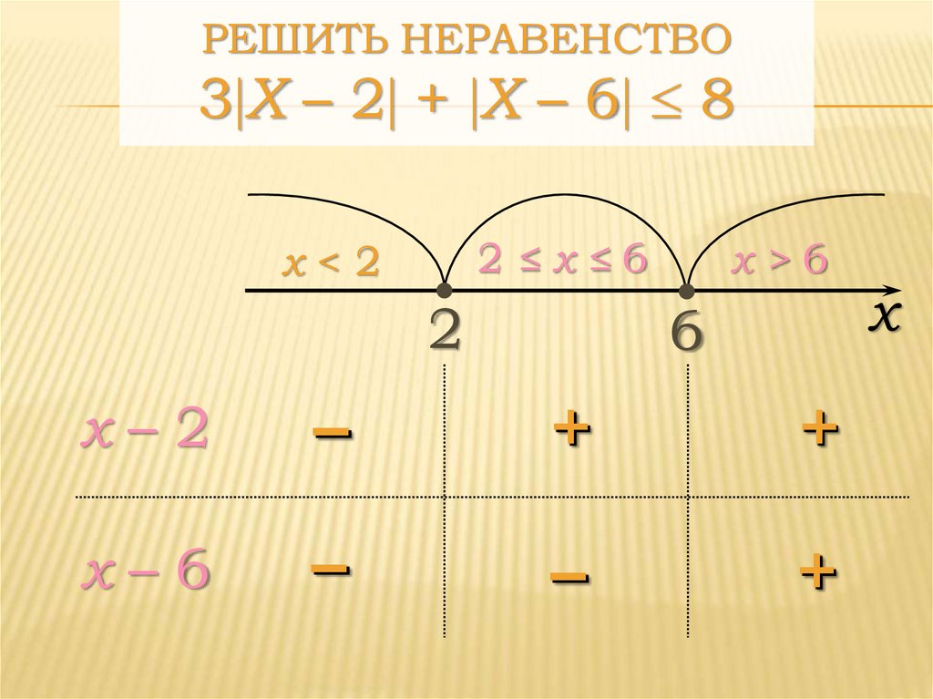 Укажите решение неравенства 2x 5 меньше или равно 3x 3 с рисунком