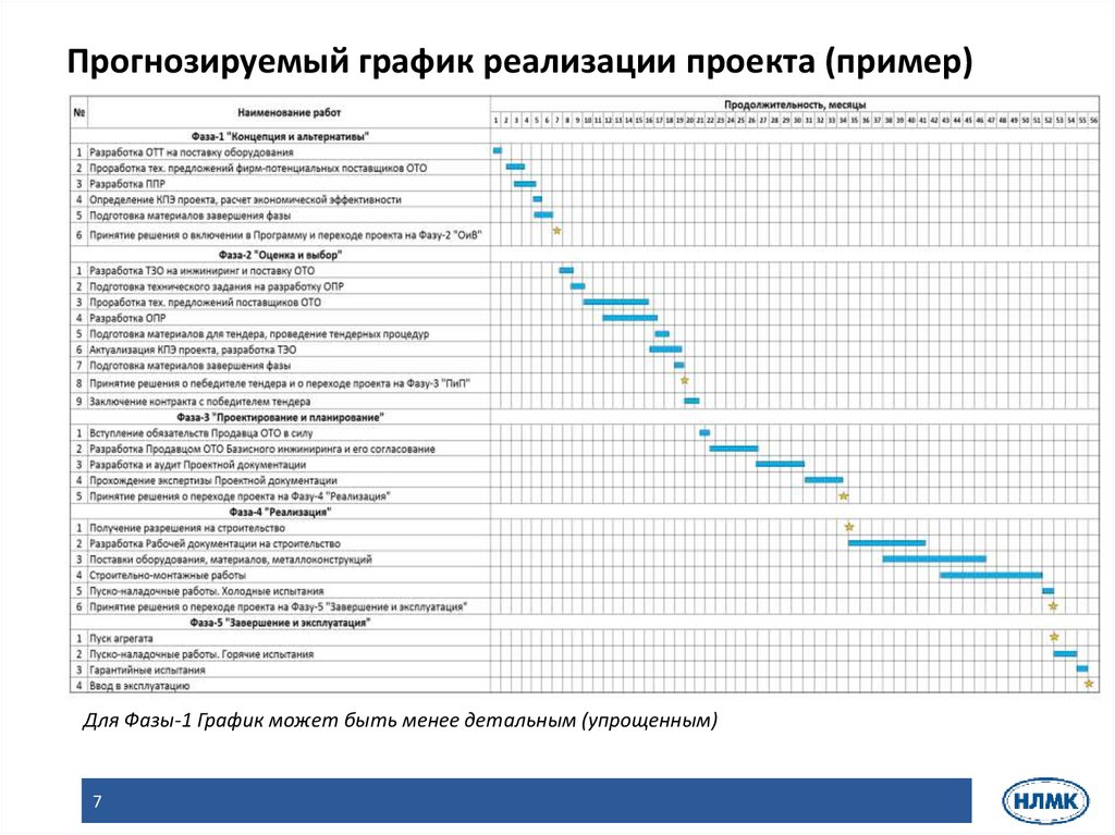 График карта. План-график реализации проекта пример. План график внедрения проекта. График реализации проекта. План-график реализации инвестиционного проекта.