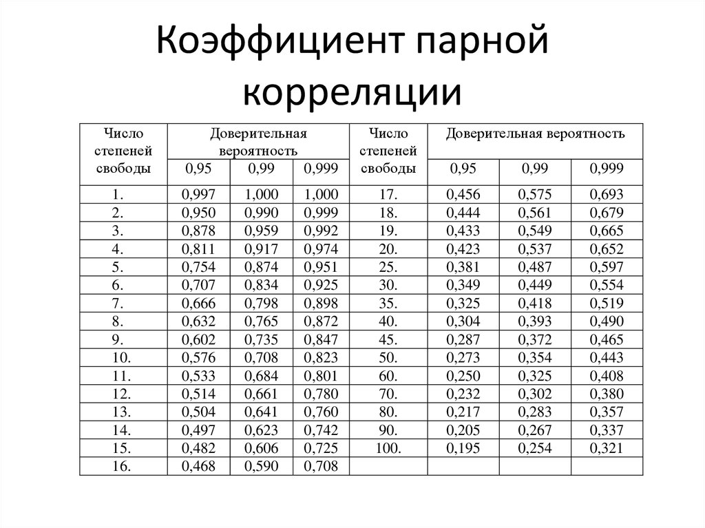 Значимость корреляции