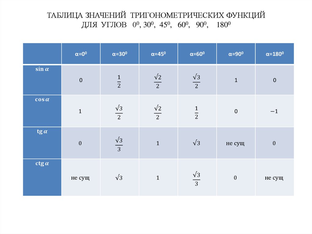 Таблица значений для функции y x