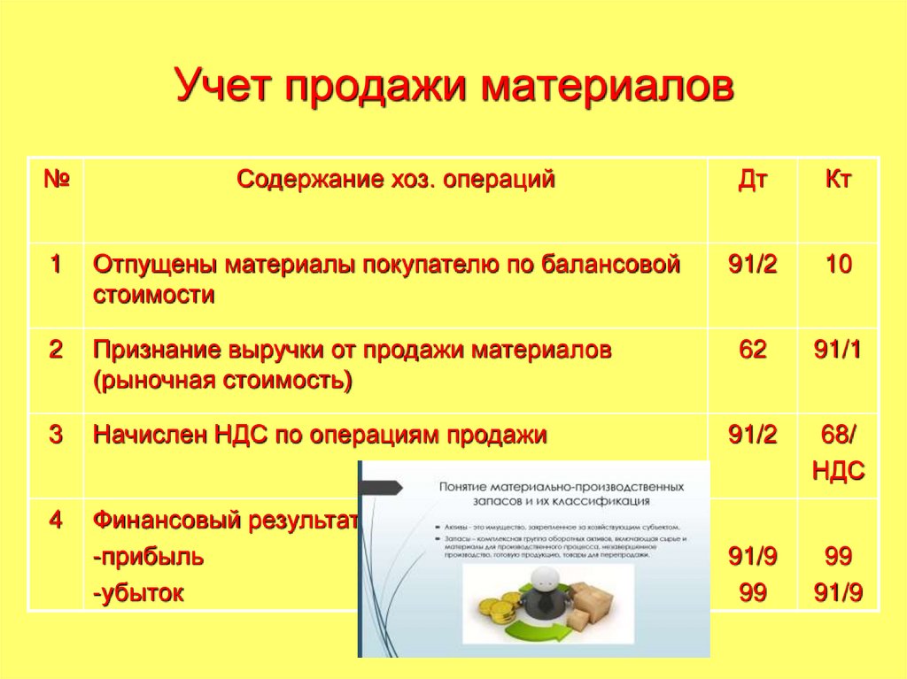 Реализация запасы. Учет реализации материалов. Учет материально-производственных запасов проводки. Проданы материалы проводки. Производственные запасы в бухгалтерском учете это.