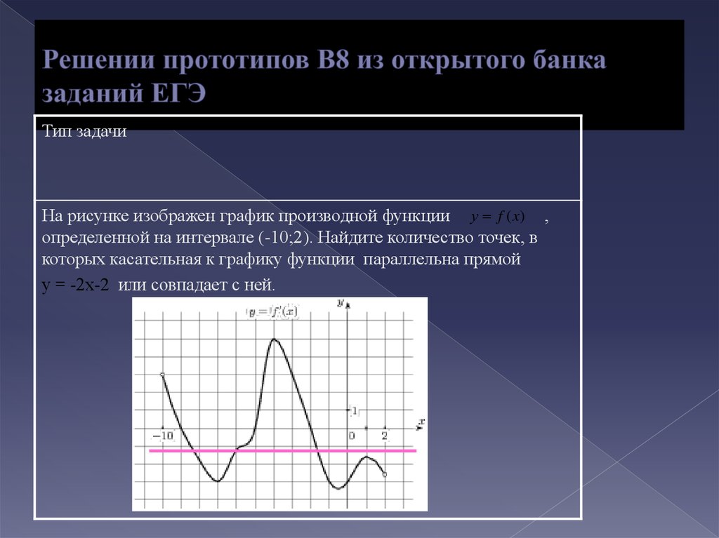 Отрицательные точки производной на графике. Геометрический смысл производной ЕГЭ профиль. Прототип решения.