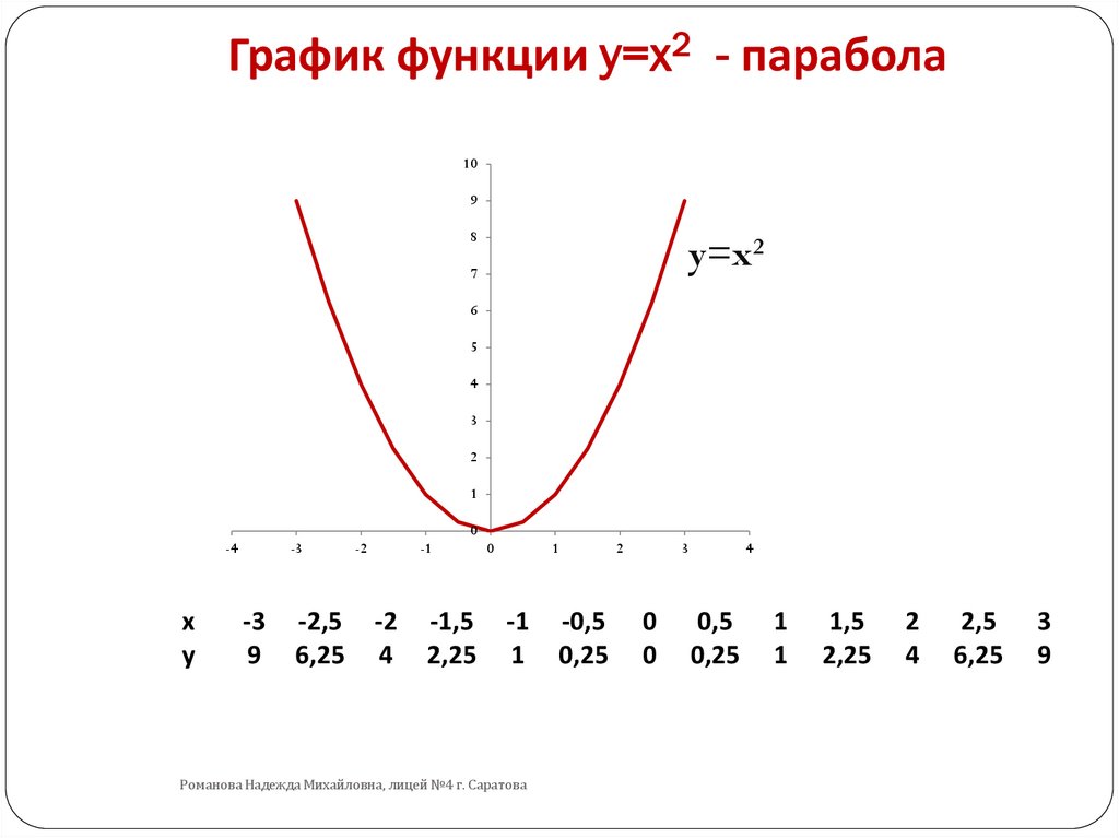 X2 6x 9 график