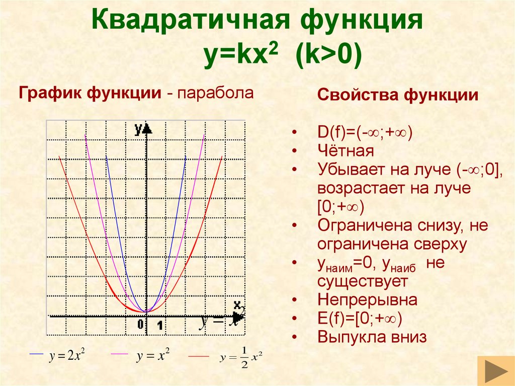 Функция y x c является. Квадратная функция y kx2. Квадратичная функция график парабола. Функция парабола ее свойства и график. Исследование Графика функции парабола.