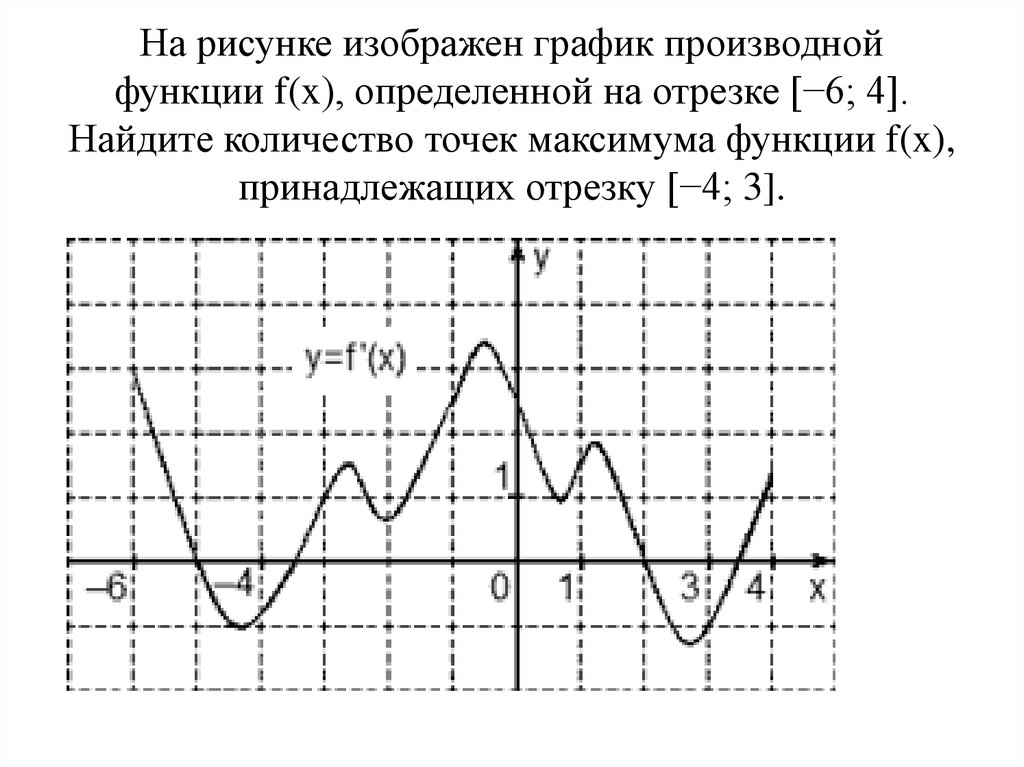 На рисунке изображен график функции найдите количество точек максимума функции