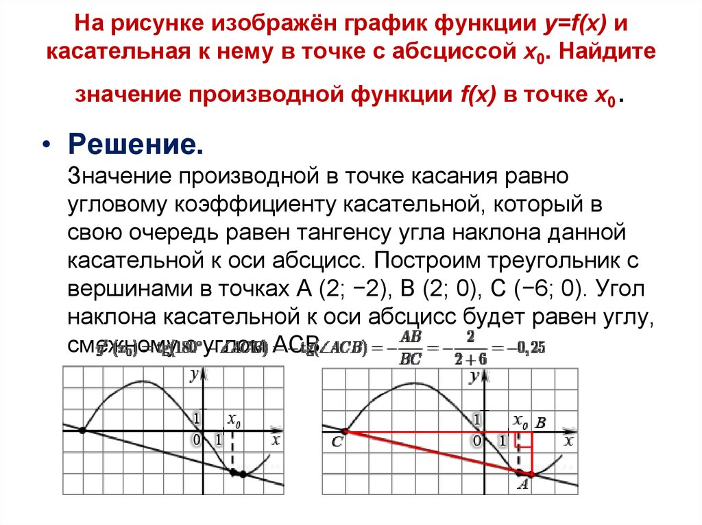 Уравнение касательной показано на рисунке найдите значение производной функции в точке x0