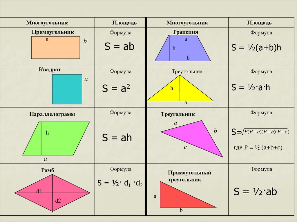 Площади фигур самостоятельная. Формула нахождения площади многоугольника. Формулы площади многоугольников таблица. Площадь многоугольника формула. Формулы площадей многоугольников 8 класс таблица.