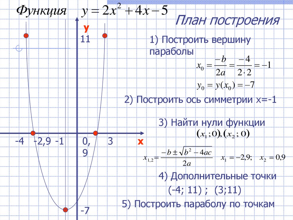 Построение графиков функций 10 класс презентация мордкович