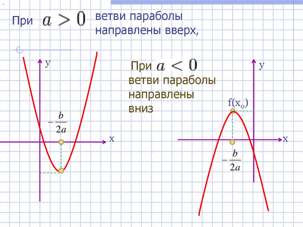 Почему вверх а не вниз. Графики функций ветвь параболы. Ветви параболы направлены вверх. Если ветви параболы направлены вверх то. Ветви параболы направлены вниз.