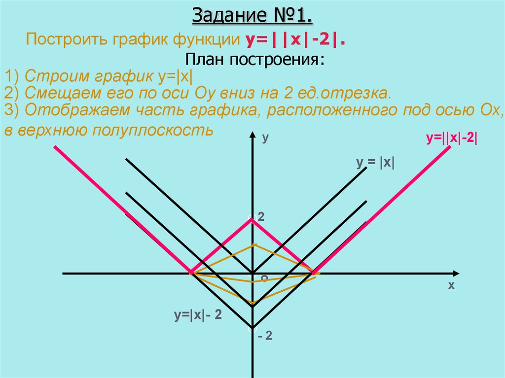 План построение графика