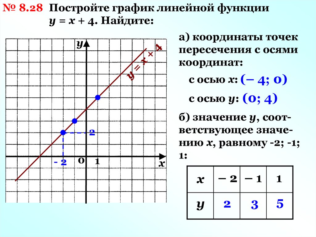 Как построить график линейного уравнения. Как построить график линейной функции y=2x. Как определить точки на линейной функции. График линейной функции у 2х. Как найти точку пересечения двух графиков линейных функций.