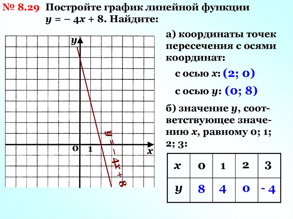 Постройте график функции y 4 3 x. Графики функций с координатами. Постройте график линейной функции. Точки пересечения графиков с осями координат. Координаты точек Графика.