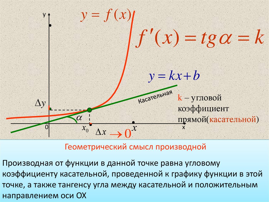 Геометрический смысл касательной к графику функции