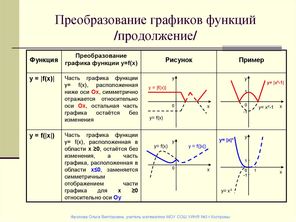 Построение графиков для презентаций онлайн