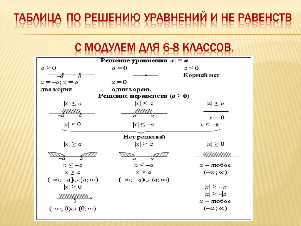 Схемы решения уравнений с модулем