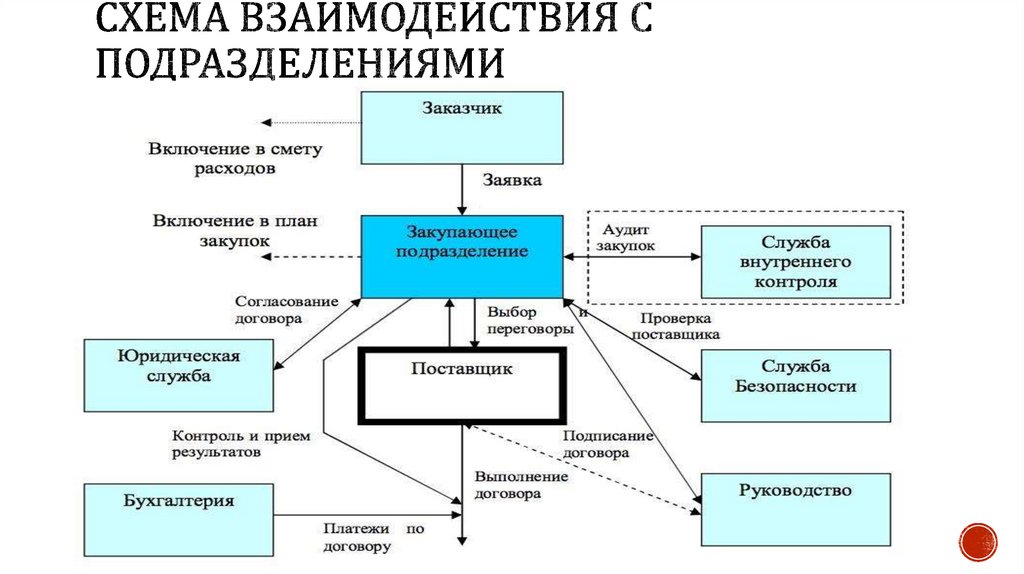 Процедуры сотрудничества между участниками проекта