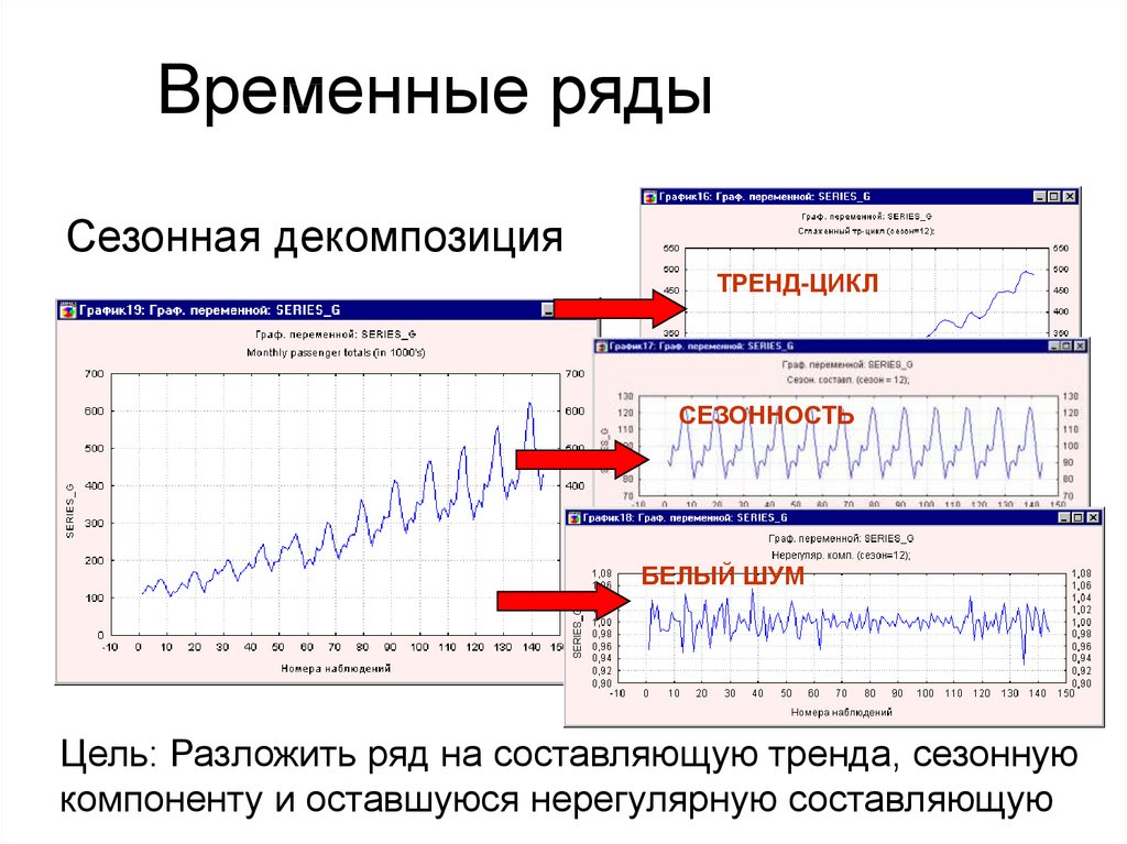 Временный анализ. Компоненты временного ряда пример. Диаграмма временных рядов. Временные ряды. Декомпозиция временных рядов.