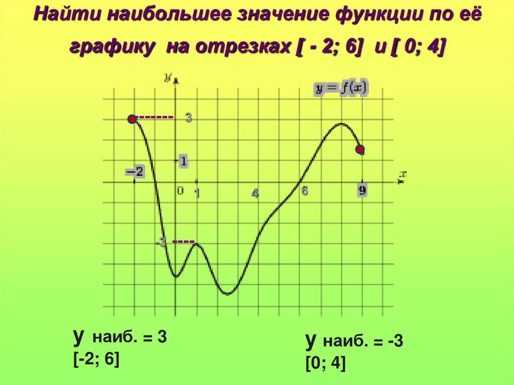 Презентация наибольшее и наименьшее значение функции 10 класс