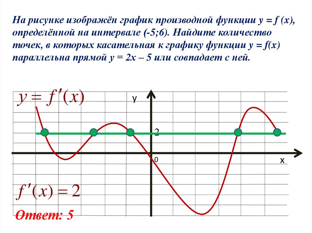 На рисунке изображен график производной найдите количество точек в которых касательная параллельна прямой
