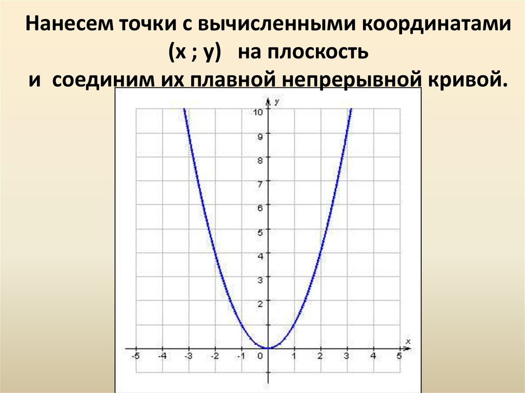 Парабола проходящая через начало координат. Парабола график функции. Построение Графика параболы. Таблица для построения параболы. Построение графиков параболы.