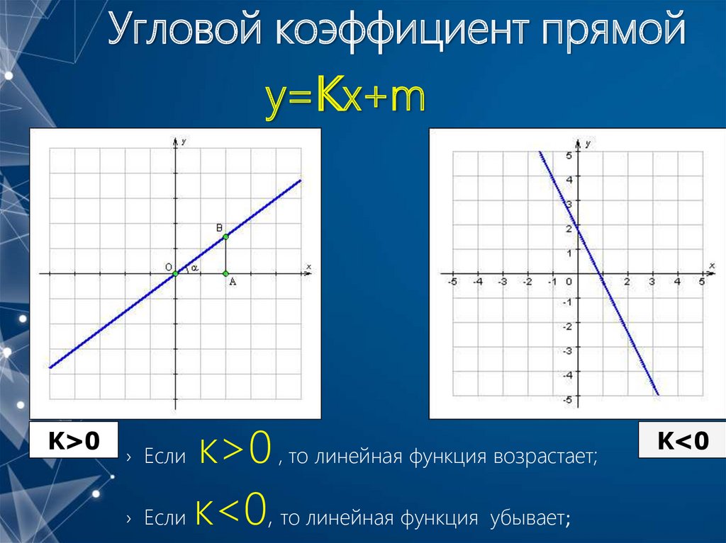 Линейная функция. Угловой коэффициент линейной функции. Коэффициент к в линейной функции. Угловой коэффициент прямой график.