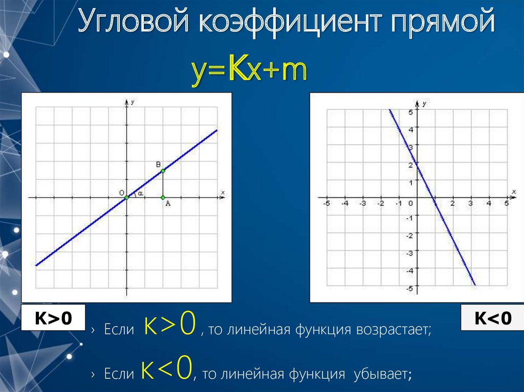 Угловой коэффициент. Линейная функция. Угловой коэффициент линейной функции. Четверти линейной функции.