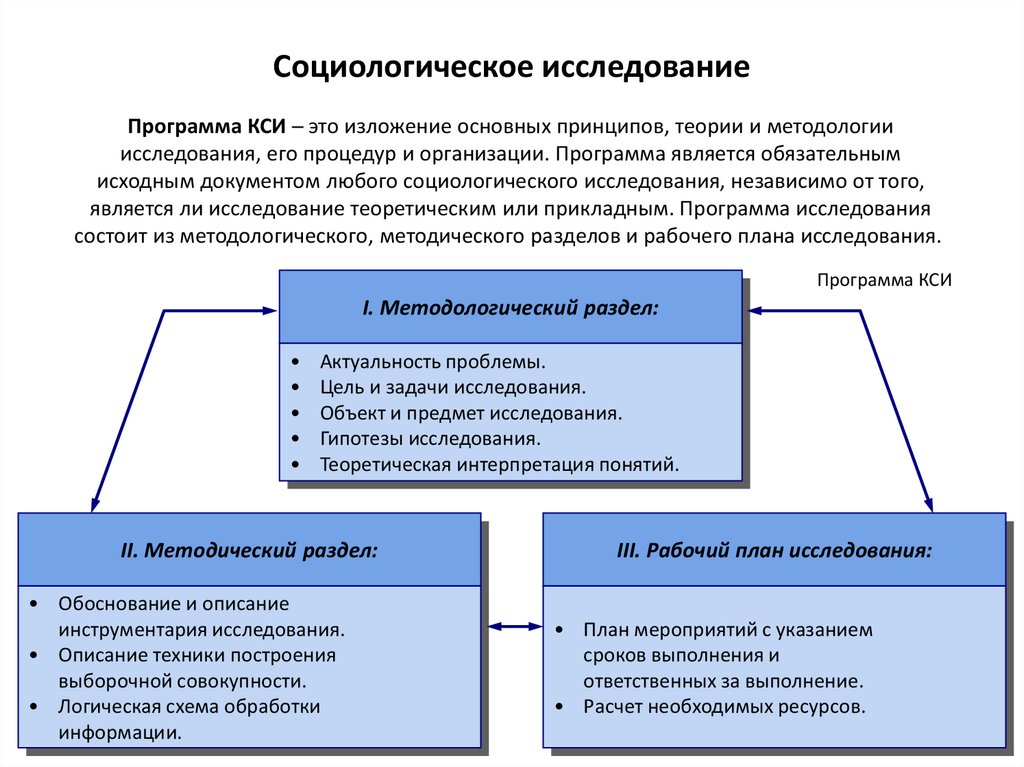 Методы исследования в проекте картинки