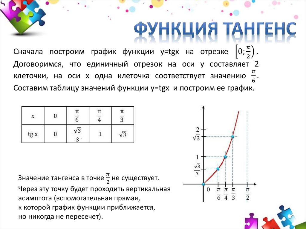 Тангенс угла наклона функции