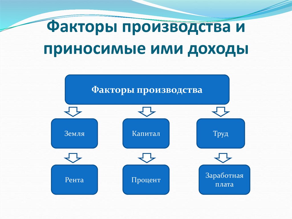 Факторы производственного процесса. Факторы производства и приносимые ими доходы. Внешние факторы производства. Классификация факторов производства.