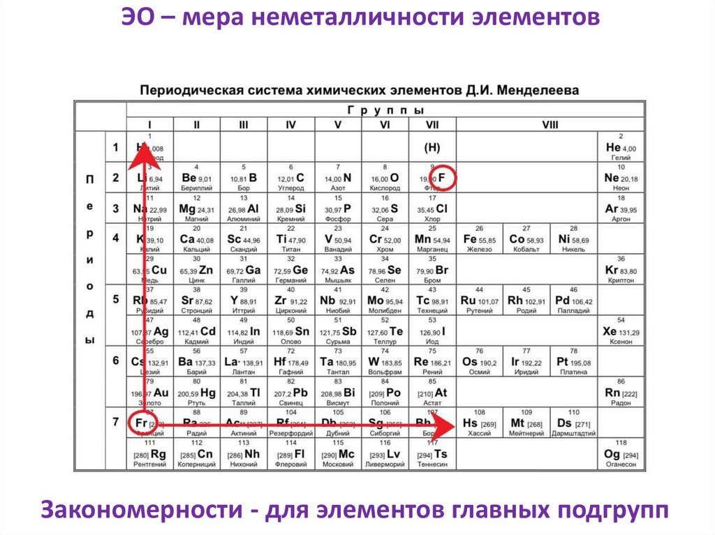 Электроотрицательность в подгруппе. Валентность химических элементов таблица Менделеева. Электроотрицательность в таблице Менделеева. Валентность таблица 8 класс. Таблица Менделеева степень окисления.