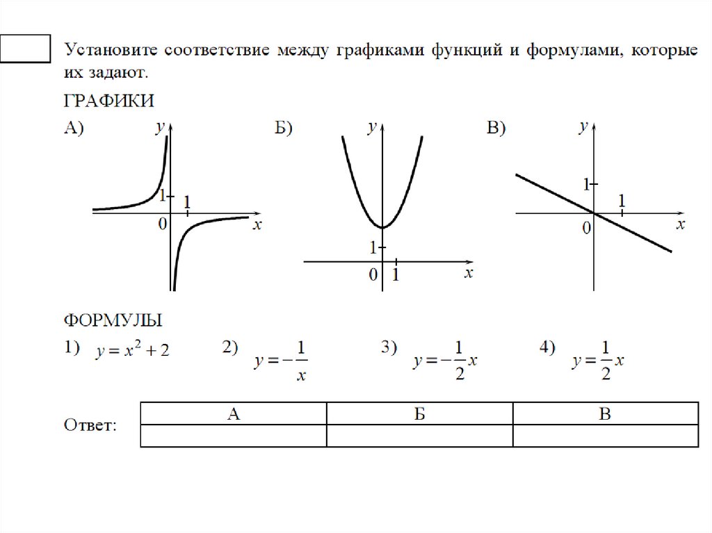 Как быстро определить график функции по рисунку