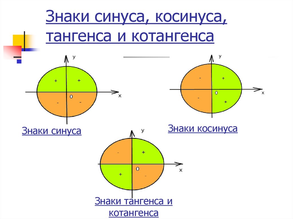 Презентация знаки синуса косинуса и тангенса 10 класс презентация