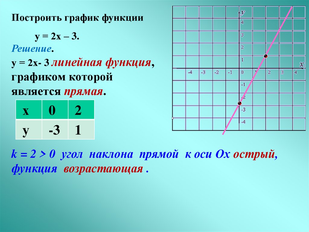 График линейной функции параллелен прямой