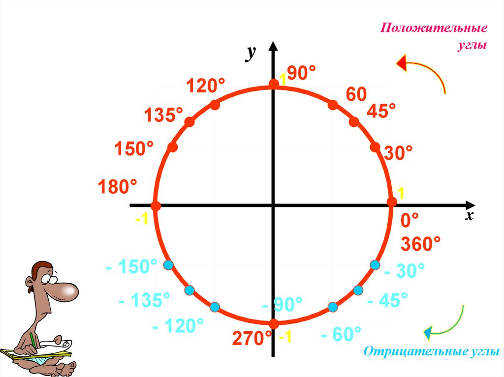 4 5 6 какой угол. Тригонометрическая окружность с углами в градусах. Угол 30 градусов в окружности. Тригонометрическая окружность с градусами. Круг с градусами 360 тригонометрия.