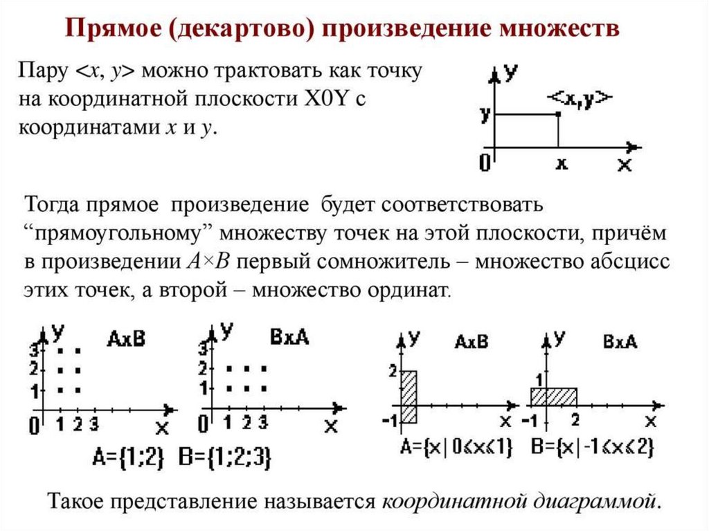 Декартово произведение множеств. Декартово произведение множеств на координатной плоскости. Декартово произведение графически. Изобразить на плоскости декартово произведение множества. Декартовое проищвеление мнолеств.